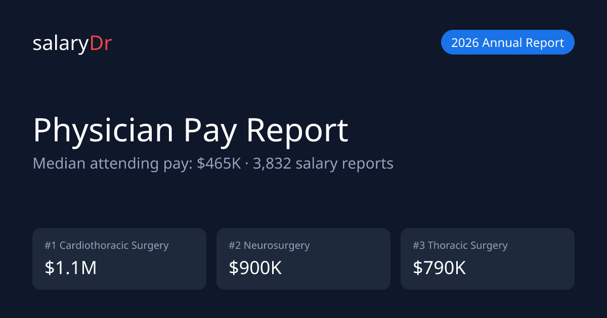 2026 Physician Pay Report: Salary Data From 3,832 Physicians | SalaryDr